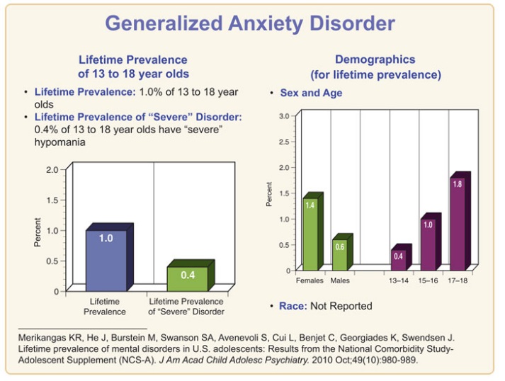 Generalized Anxiety Disorder Among Children - Statistics
