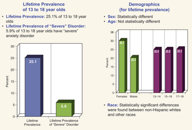 Any Anxiety Disorder Among Children Statistics