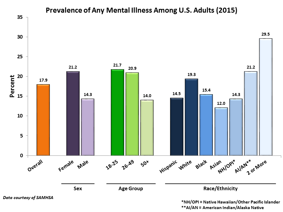 Any Mental Illness Statistics Prevailance in Adults