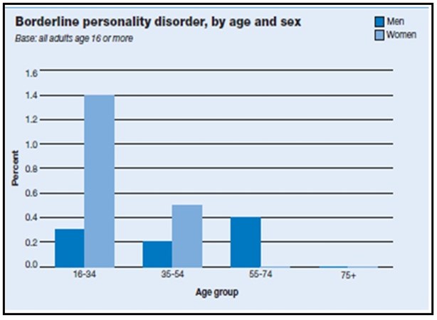 Borderline Personality Disorder - Key Statistics and Prevalence