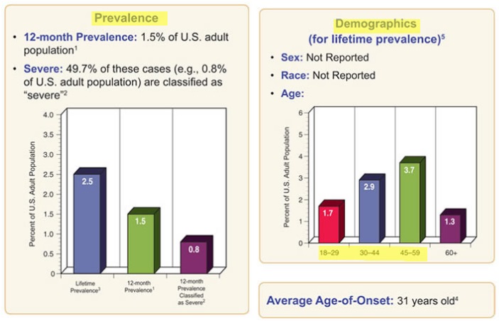 Dysthymic Disorder Among Adults - Key Statistics and Prevalence