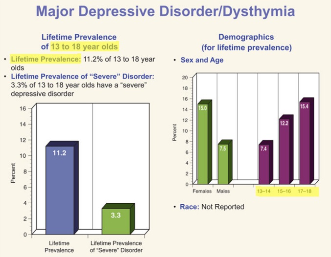 Dysthymic Disorder Among Children - Key Statistics and Prevalence