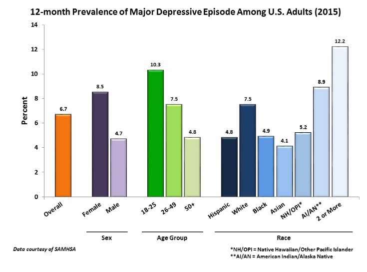 Major Depression Among Adults Statistics
