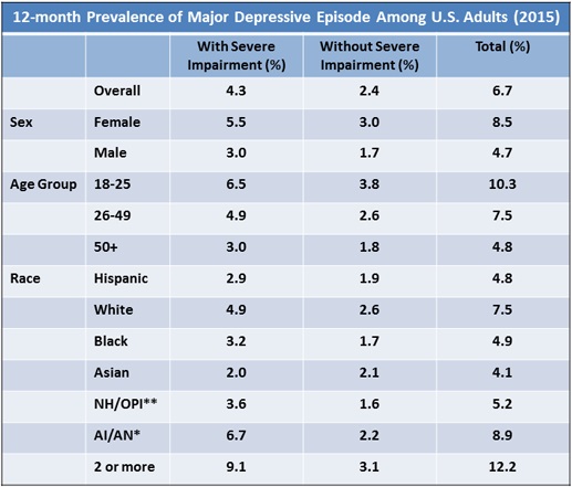 Major Depression with Severe Impairment Among Adults - Statistics