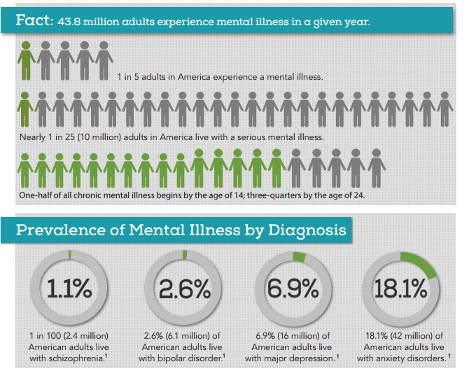 Mental Illness Statistics and Prevailance