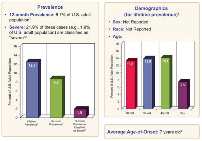 Specific Phobia Among Adults - Statistics and Prevalence