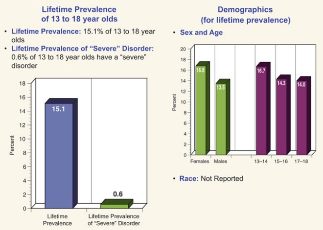 Specific Phobia Among Children - Prevalence and Statistics