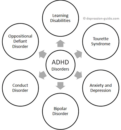 ADHD Disorders Flowchart