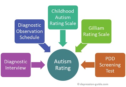 Autism Rating Scales Graphic