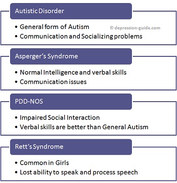 ASD - Autism Spectrum Disorders Chart