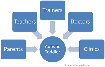 Autism in Early Years Flowchart